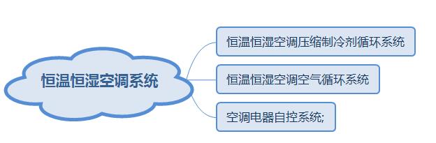 上海恒温恒湿空调系统都包含哪些