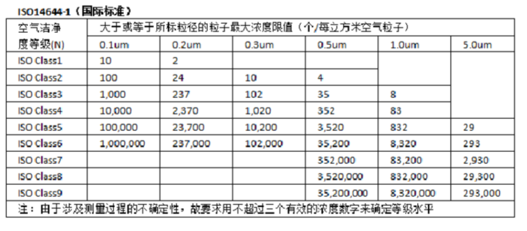 ISO净化等级