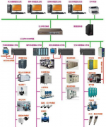 动力能源集控系统方案