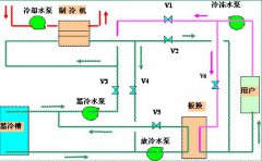 水蓄冷空调控制