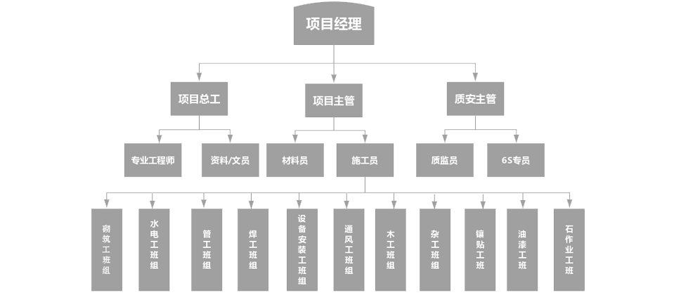 项目组织架构图