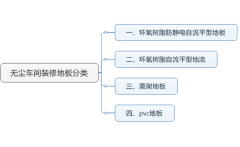 无尘车间装修常用的四种地板类型